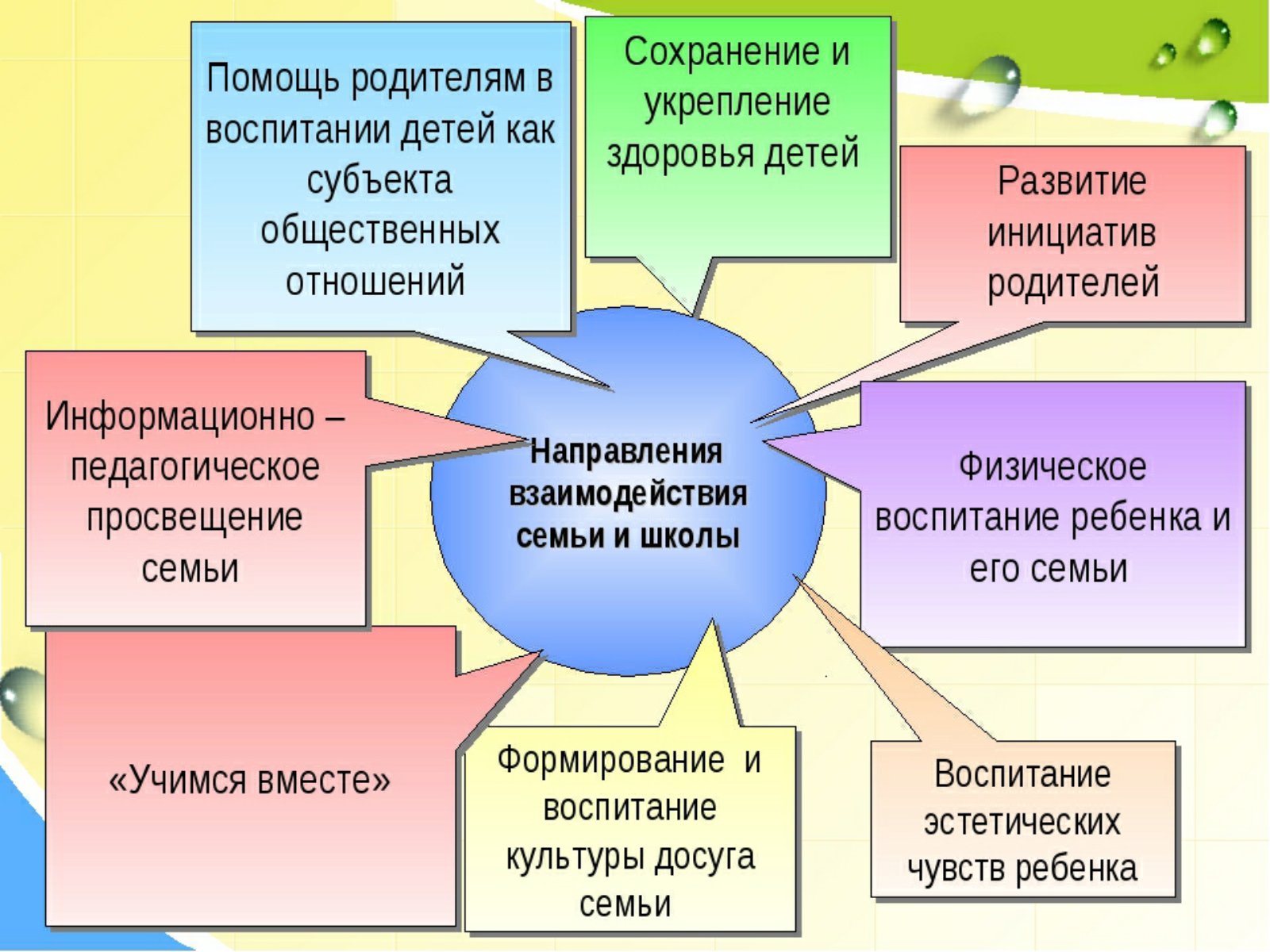 Взаимосвязь семьи и школы